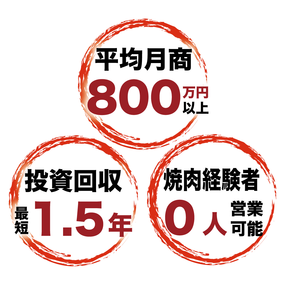 職人レス、早期回収、高収益な焼肉フランチャイズ